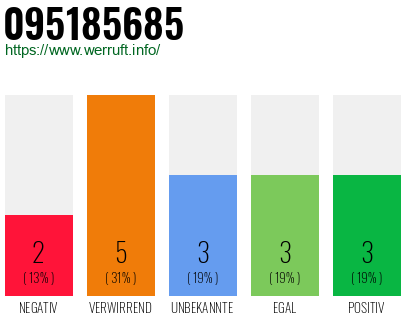 Rufnummer 095185685 Telefonnummer 095185685