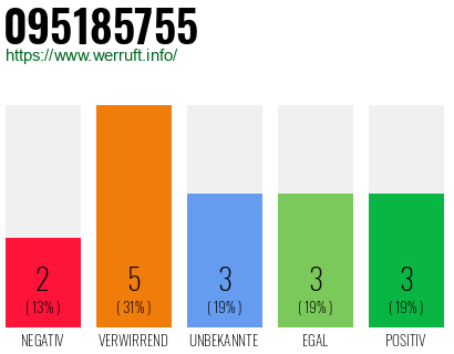 Rufnummer 095185755 Telefonnummer 095185755