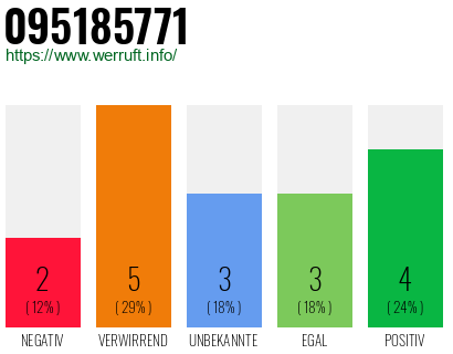 Rufnummer 095185771 Telefonnummer 095185771