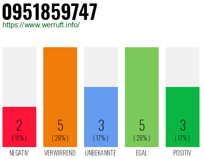 Rufnummer 0951859747 Telefonnummer 0951859747