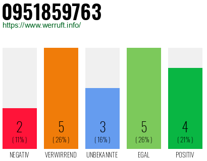 Rufnummer 0951859763 Telefonnummer 0951859763