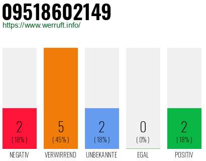 Rufnummer 09518602149 Telefonnummer 09518602149