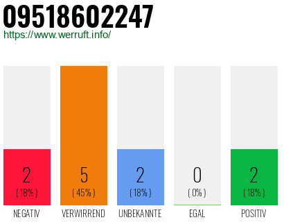 Rufnummer 09518602247 Telefonnummer 09518602247