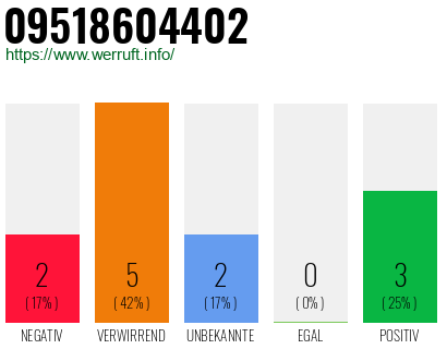 Rufnummer 09518604402 Telefonnummer 09518604402