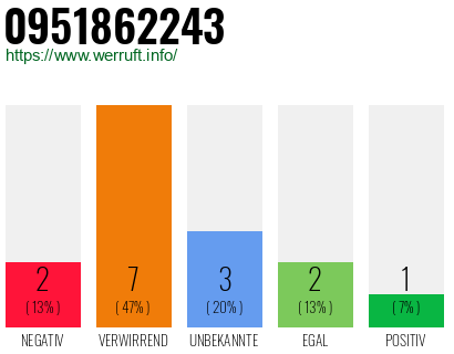 Rufnummer 0951862243 Telefonnummer 0951862243