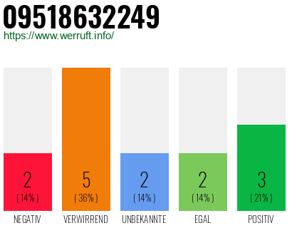 Rufnummer 09518632249 Telefonnummer 09518632249