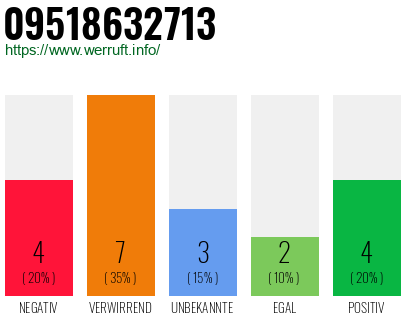 Rufnummer 09518632713 Telefonnummer 09518632713