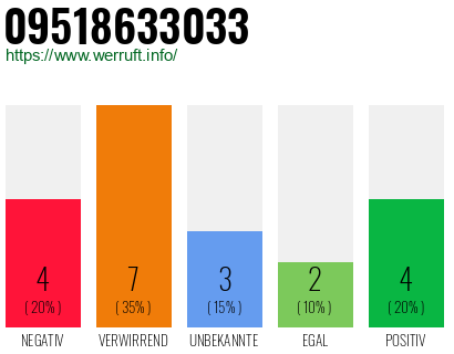 Rufnummer 09518633033 Telefonnummer 09518633033