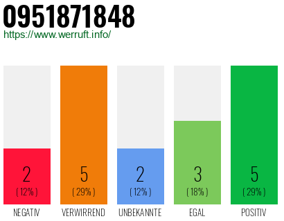Rufnummer 0951871848 Telefonnummer 0951871848