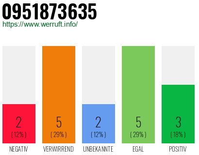 Rufnummer 0951873635 Telefonnummer 0951873635