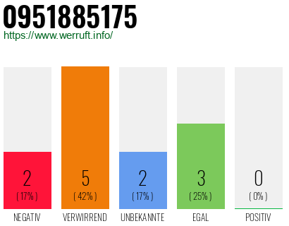 Telefonnummer 0951885175