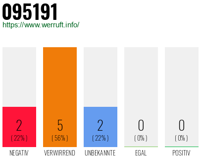 Rufnummer 095191 Telefonnummer 095191