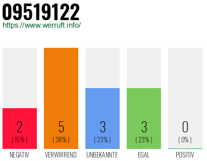 Rufnummer 09519122 Telefonnummer 09519122