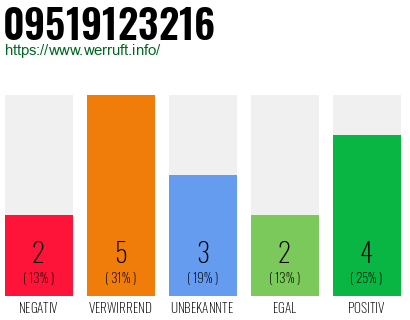 Rufnummer 09519123216 Telefonnummer 09519123216