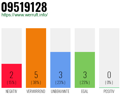 Rufnummer 09519128 Telefonnummer 09519128