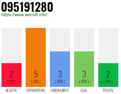 Rufnummer 095191280 Telefonnummer 095191280