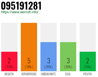 Rufnummer 095191281 Telefonnummer 095191281