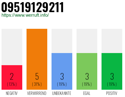 Rufnummer 09519129211 Telefonnummer 09519129211
