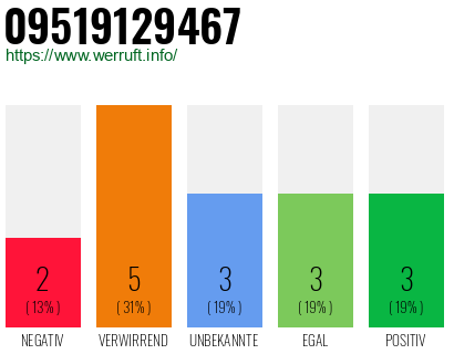 Rufnummer 09519129467 Telefonnummer 09519129467
