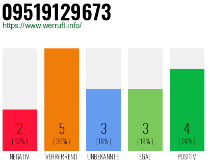 Rufnummer 09519129673 Telefonnummer 09519129673