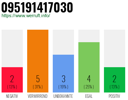 Rufnummer 095191417030 Telefonnummer 095191417030
