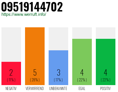 Rufnummer 09519144702 Telefonnummer 09519144702