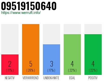 Rufnummer 09519150640 Telefonnummer 09519150640
