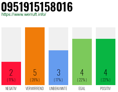Rufnummer 0951915158016 Telefonnummer 0951915158016