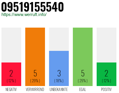 Rufnummer 09519155540 Telefonnummer 09519155540