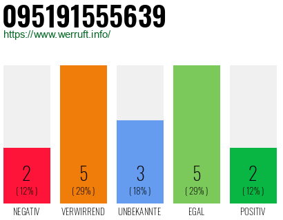 Rufnummer 095191555639 Telefonnummer 095191555639