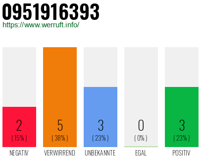 Rufnummer 0951916393 Telefonnummer 0951916393