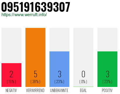 Rufnummer 095191639307 Telefonnummer 095191639307