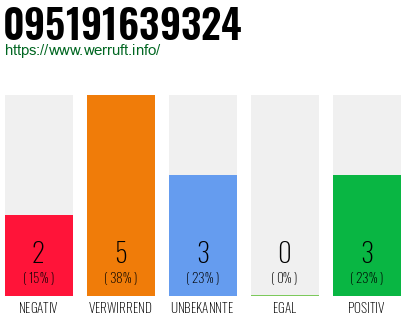 Rufnummer 095191639324 Telefonnummer 095191639324