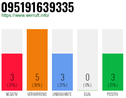 Rufnummer 095191639335 Telefonnummer 095191639335