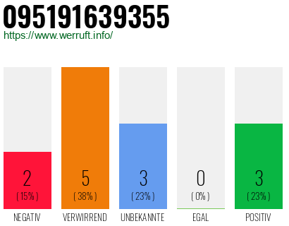 Rufnummer 095191639355 Telefonnummer 095191639355