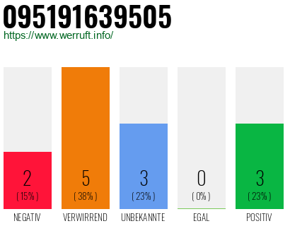 Rufnummer 095191639505 Telefonnummer 095191639505