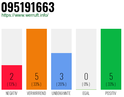 Rufnummer 095191663 Telefonnummer 095191663