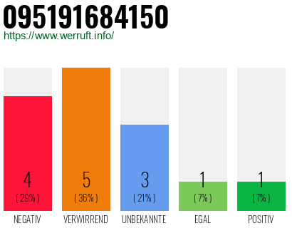 Rufnummer 095191684150 Telefonnummer 095191684150