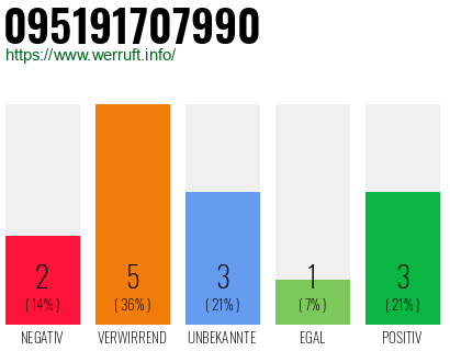 Rufnummer 095191707990 Telefonnummer 095191707990