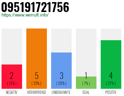 Rufnummer 095191721756 Telefonnummer 095191721756
