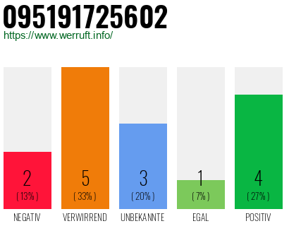 Rufnummer 095191725602 Telefonnummer 095191725602