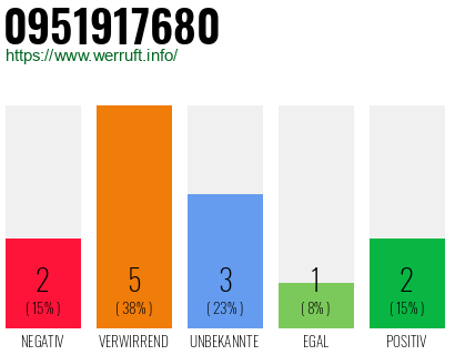 Rufnummer 0951917680 Telefonnummer 0951917680