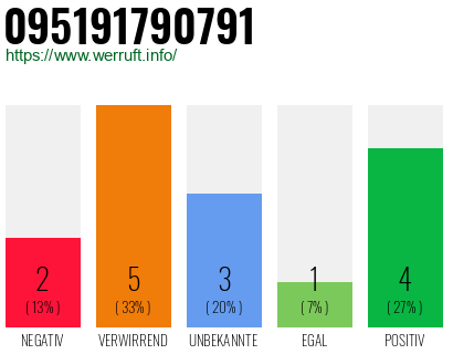 Rufnummer 095191790791 Telefonnummer 095191790791
