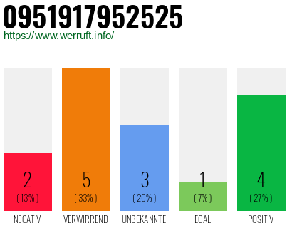 Rufnummer 0951917952525 Telefonnummer 0951917952525