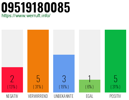 Rufnummer 09519180085 Telefonnummer 09519180085