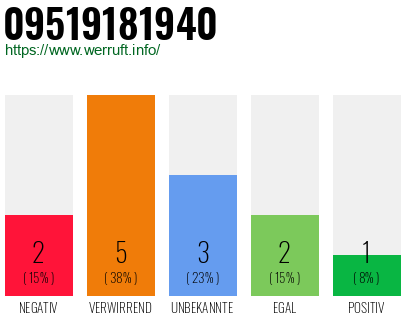 Rufnummer 09519181940 Telefonnummer 09519181940