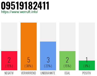 Rufnummer 09519182411 Telefonnummer 09519182411