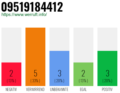 Rufnummer 09519184412 Telefonnummer 09519184412