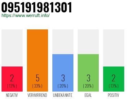 Rufnummer 095191981301 Telefonnummer 095191981301