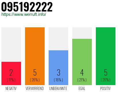 Rufnummer 095192222 Telefonnummer 095192222